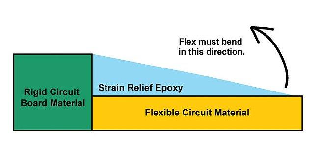说明: Rigid-flex circuit board transition zone from rigid to flex material